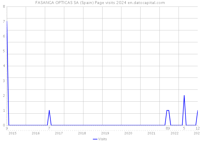 FASANGA OPTICAS SA (Spain) Page visits 2024 