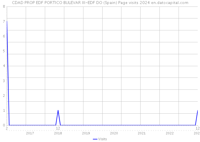 CDAD PROP EDF PORTICO BULEVAR III-EDF DO (Spain) Page visits 2024 