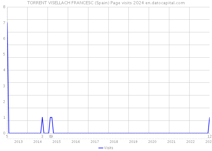 TORRENT VISELLACH FRANCESC (Spain) Page visits 2024 