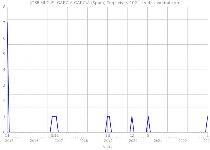 JOSE MIGUEL GARCIA GARCIA (Spain) Page visits 2024 