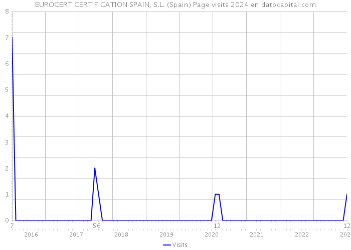 EUROCERT CERTIFICATION SPAIN, S.L. (Spain) Page visits 2024 