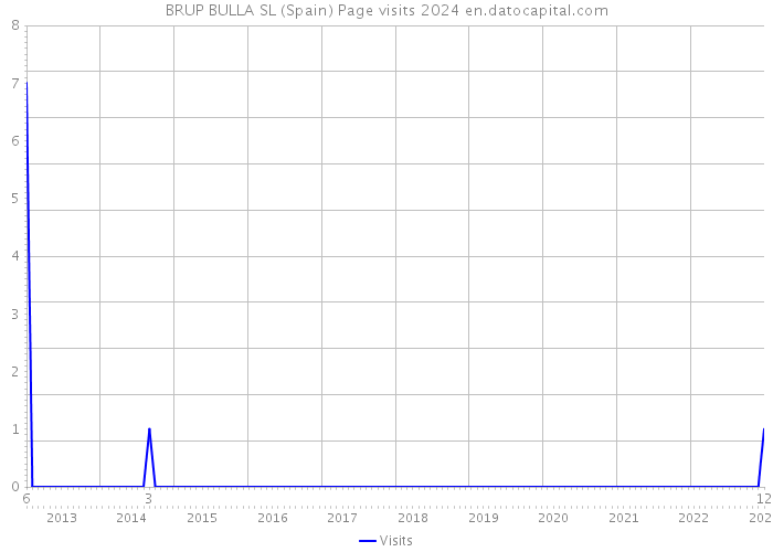 BRUP BULLA SL (Spain) Page visits 2024 