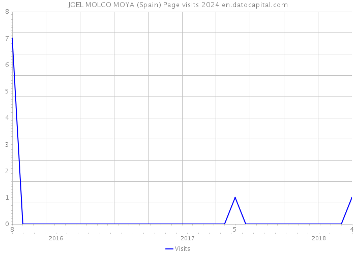 JOEL MOLGO MOYA (Spain) Page visits 2024 