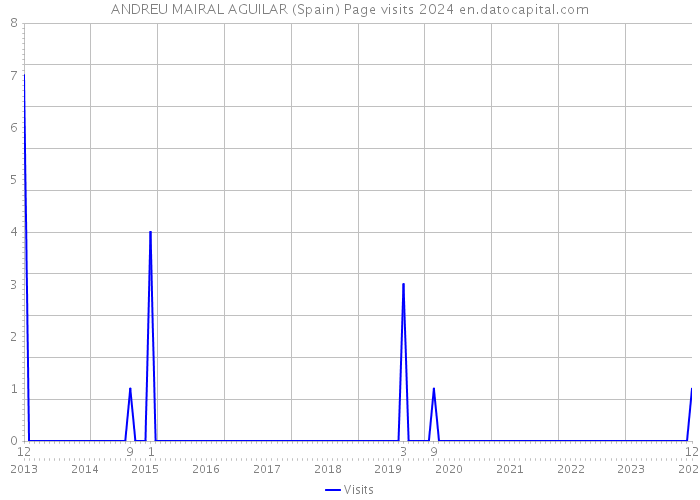 ANDREU MAIRAL AGUILAR (Spain) Page visits 2024 