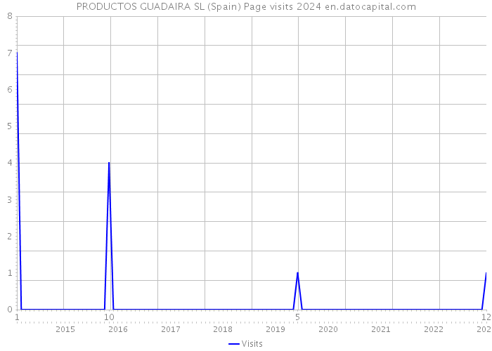 PRODUCTOS GUADAIRA SL (Spain) Page visits 2024 