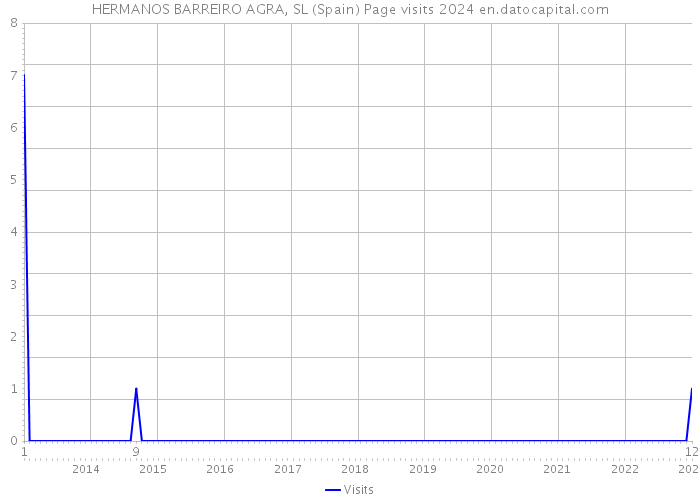 HERMANOS BARREIRO AGRA, SL (Spain) Page visits 2024 