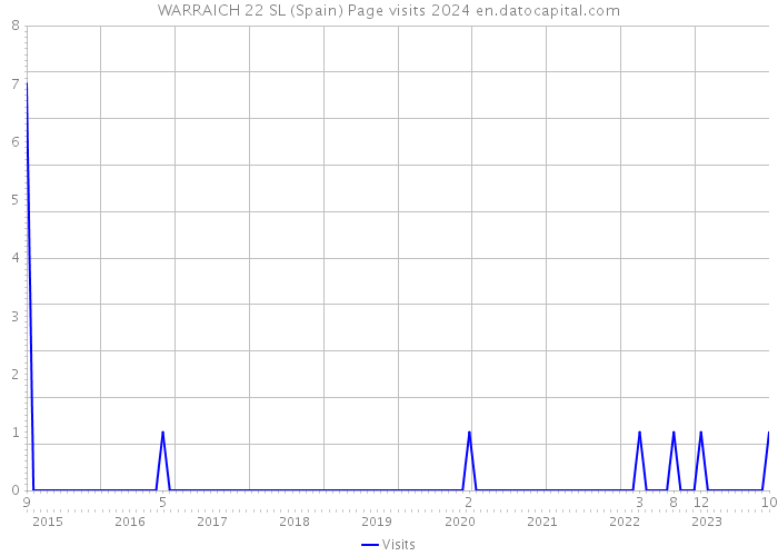 WARRAICH 22 SL (Spain) Page visits 2024 