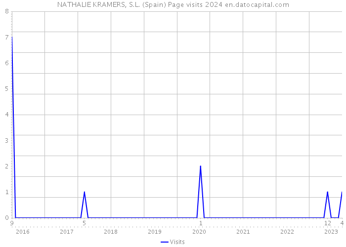 NATHALIE KRAMERS, S.L. (Spain) Page visits 2024 