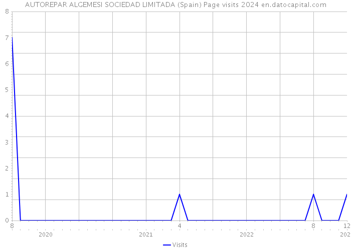 AUTOREPAR ALGEMESI SOCIEDAD LIMITADA (Spain) Page visits 2024 