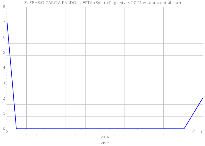 EUFRASIO GARCIA PARDO INIESTA (Spain) Page visits 2024 