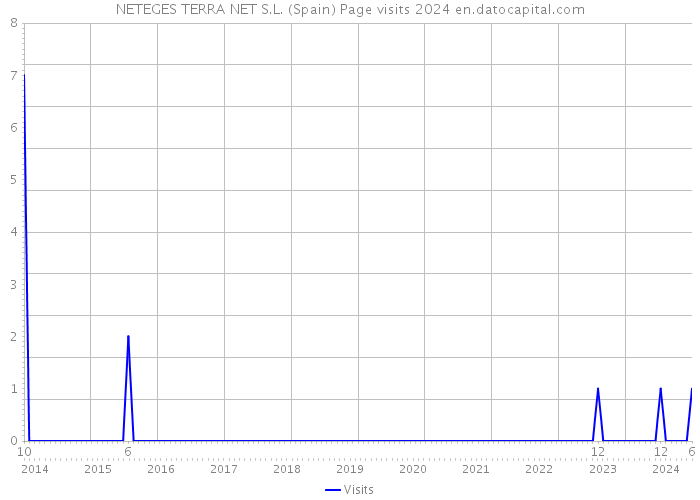 NETEGES TERRA NET S.L. (Spain) Page visits 2024 