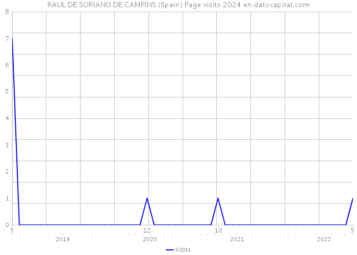 RAUL DE SORIANO DE CAMPINS (Spain) Page visits 2024 