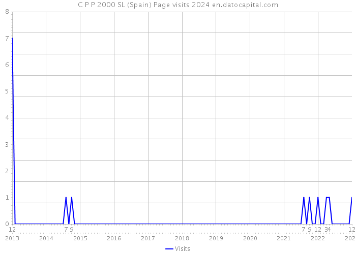 C P P 2000 SL (Spain) Page visits 2024 