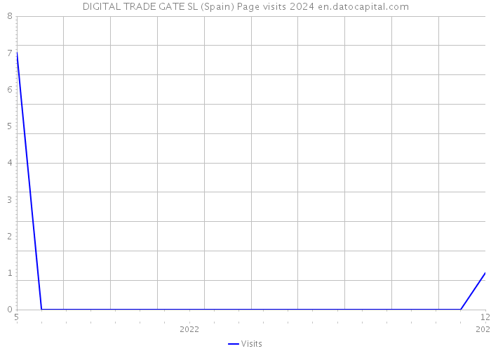 DIGITAL TRADE GATE SL (Spain) Page visits 2024 