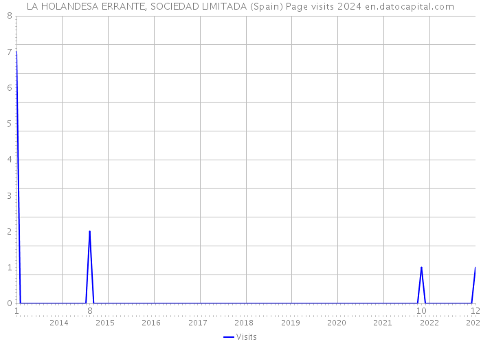 LA HOLANDESA ERRANTE, SOCIEDAD LIMITADA (Spain) Page visits 2024 
