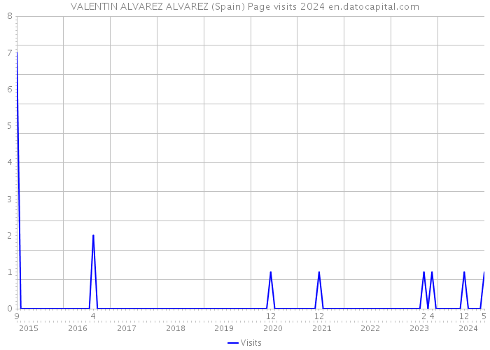 VALENTIN ALVAREZ ALVAREZ (Spain) Page visits 2024 