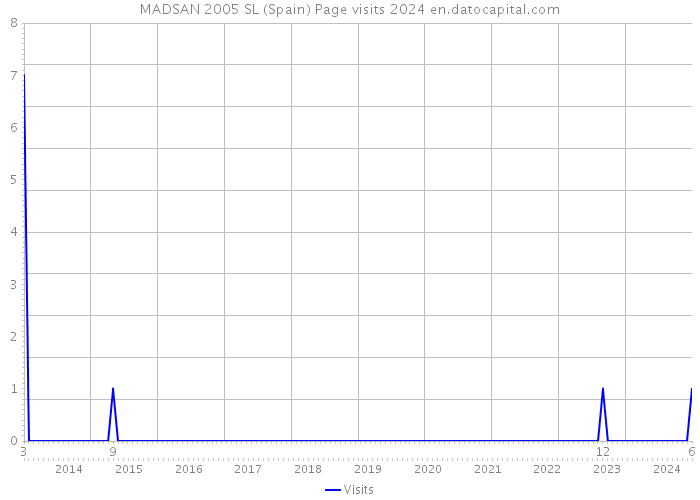 MADSAN 2005 SL (Spain) Page visits 2024 