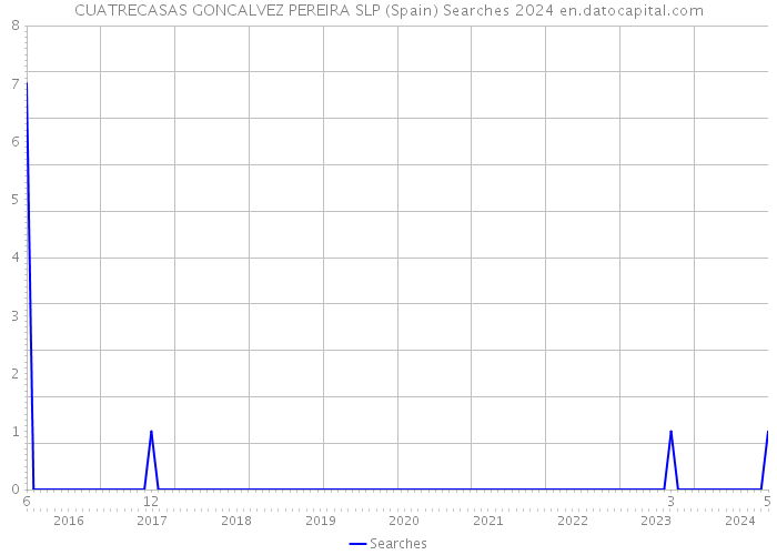 CUATRECASAS GONCALVEZ PEREIRA SLP (Spain) Searches 2024 