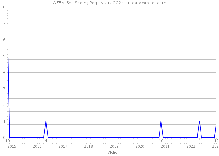 AFEM SA (Spain) Page visits 2024 