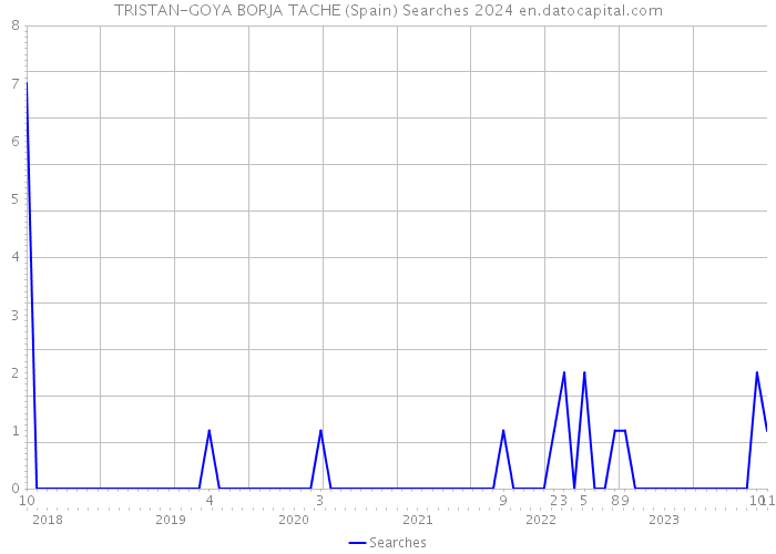 TRISTAN-GOYA BORJA TACHE (Spain) Searches 2024 