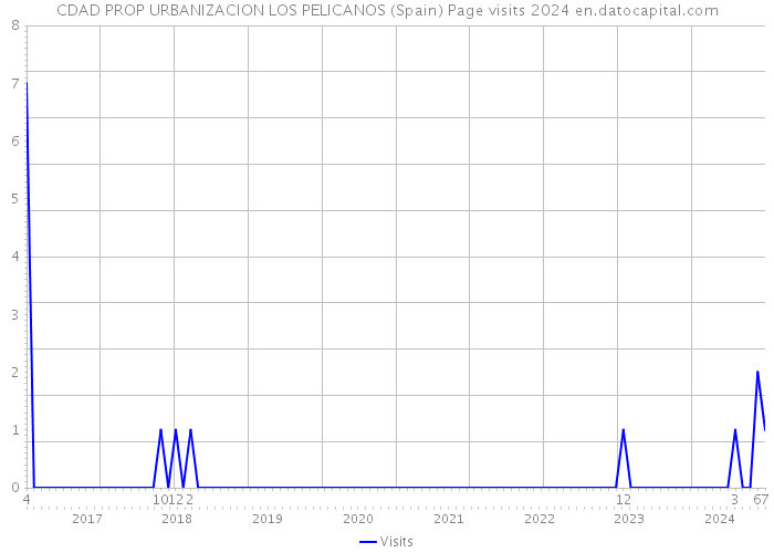 CDAD PROP URBANIZACION LOS PELICANOS (Spain) Page visits 2024 