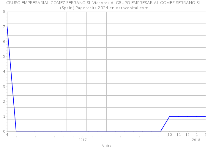 GRUPO EMPRESARIAL GOMEZ SERRANO SL Vicepresid: GRUPO EMPRESARIAL GOMEZ SERRANO SL (Spain) Page visits 2024 