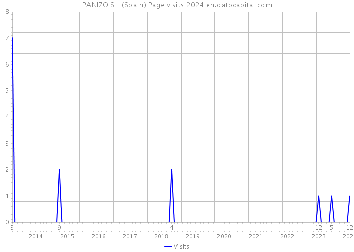 PANIZO S L (Spain) Page visits 2024 