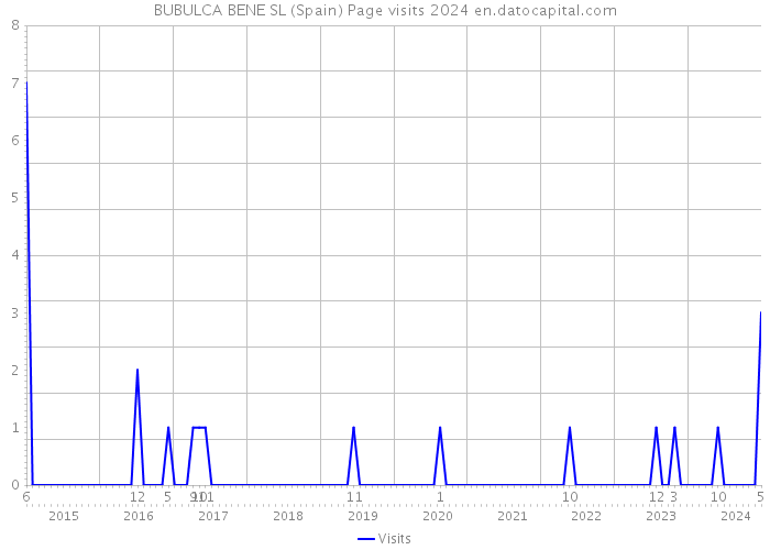 BUBULCA BENE SL (Spain) Page visits 2024 