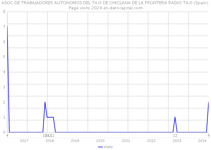 ASOC DE TRABAJADORES AUTONOMOS DEL TAXI DE CHICLANA DE LA FRONTERA RADIO TAXI (Spain) Page visits 2024 