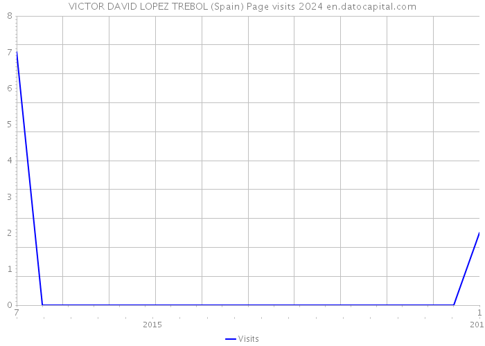 VICTOR DAVID LOPEZ TREBOL (Spain) Page visits 2024 