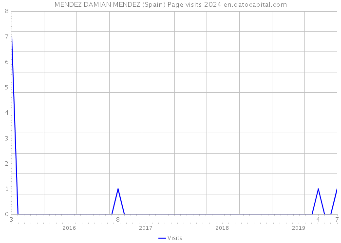 MENDEZ DAMIAN MENDEZ (Spain) Page visits 2024 