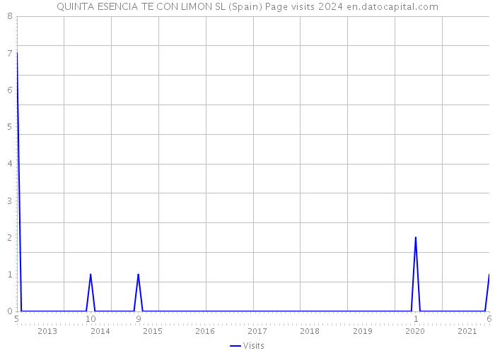 QUINTA ESENCIA TE CON LIMON SL (Spain) Page visits 2024 