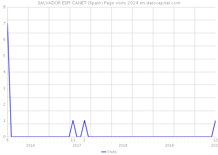 SALVADOR ESPI CANET (Spain) Page visits 2024 