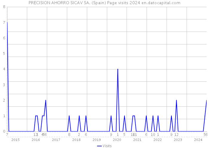 PRECISION AHORRO SICAV SA. (Spain) Page visits 2024 