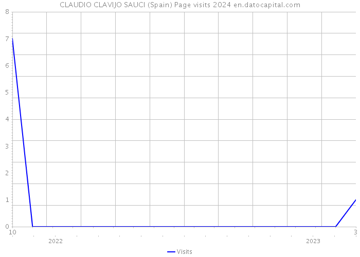 CLAUDIO CLAVIJO SAUCI (Spain) Page visits 2024 