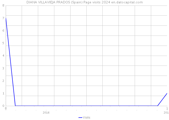 DIANA VILLAVIEJA PRADOS (Spain) Page visits 2024 