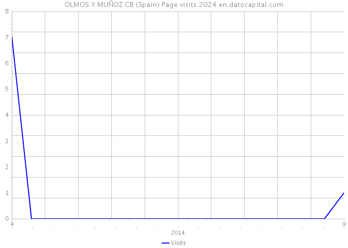 OLMOS Y MUÑOZ CB (Spain) Page visits 2024 