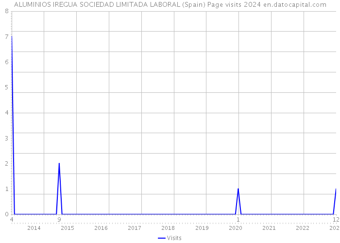 ALUMINIOS IREGUA SOCIEDAD LIMITADA LABORAL (Spain) Page visits 2024 