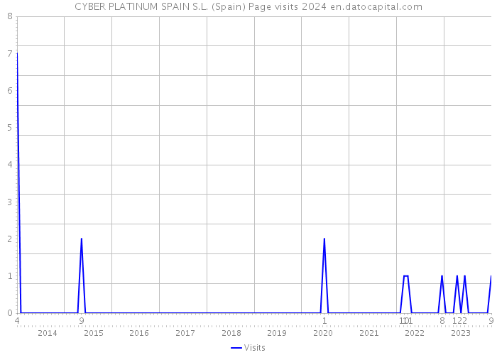 CYBER PLATINUM SPAIN S.L. (Spain) Page visits 2024 