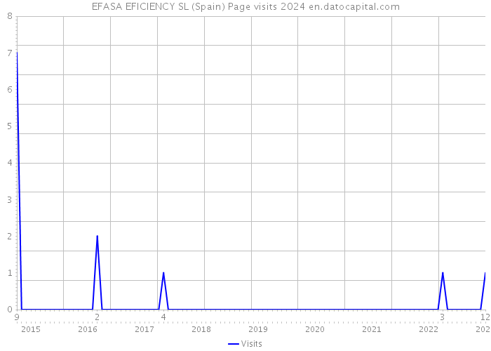 EFASA EFICIENCY SL (Spain) Page visits 2024 