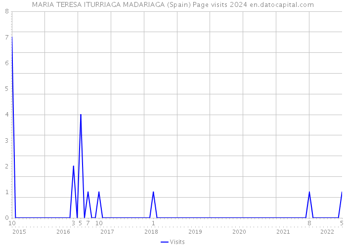 MARIA TERESA ITURRIAGA MADARIAGA (Spain) Page visits 2024 