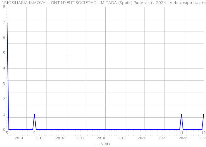 INMOBILIARIA INMOVALL ONTINYENT SOCIEDAD LIMITADA (Spain) Page visits 2024 