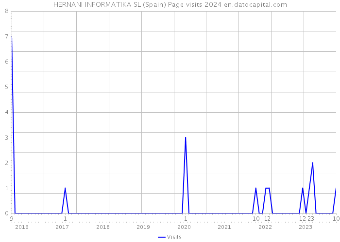 HERNANI INFORMATIKA SL (Spain) Page visits 2024 