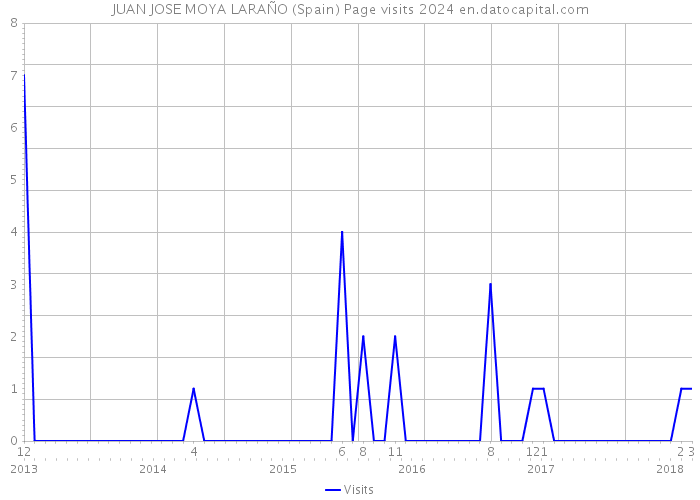JUAN JOSE MOYA LARAÑO (Spain) Page visits 2024 