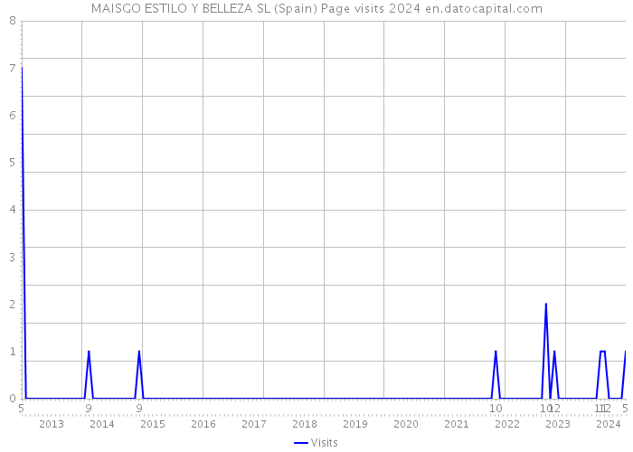 MAISGO ESTILO Y BELLEZA SL (Spain) Page visits 2024 
