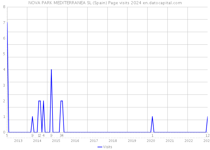 NOVA PARK MEDITERRANEA SL (Spain) Page visits 2024 