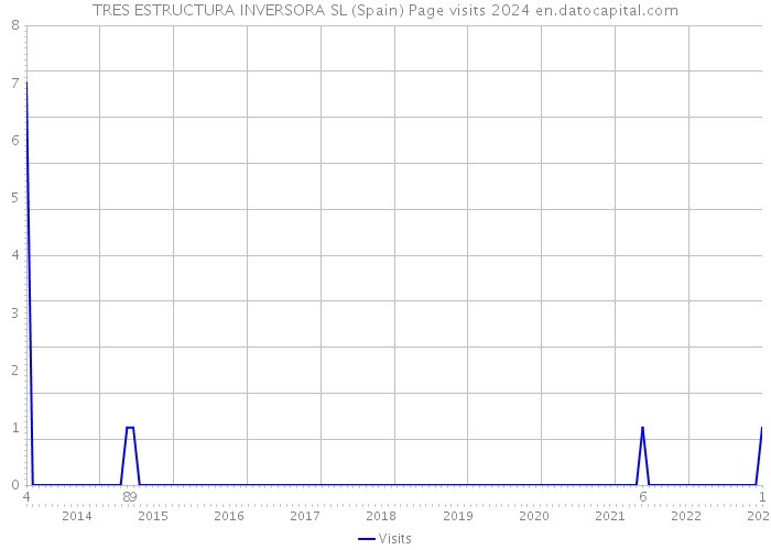 TRES ESTRUCTURA INVERSORA SL (Spain) Page visits 2024 