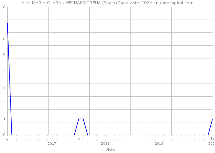 ANA MARIA OLARAN HERNANDORENA (Spain) Page visits 2024 