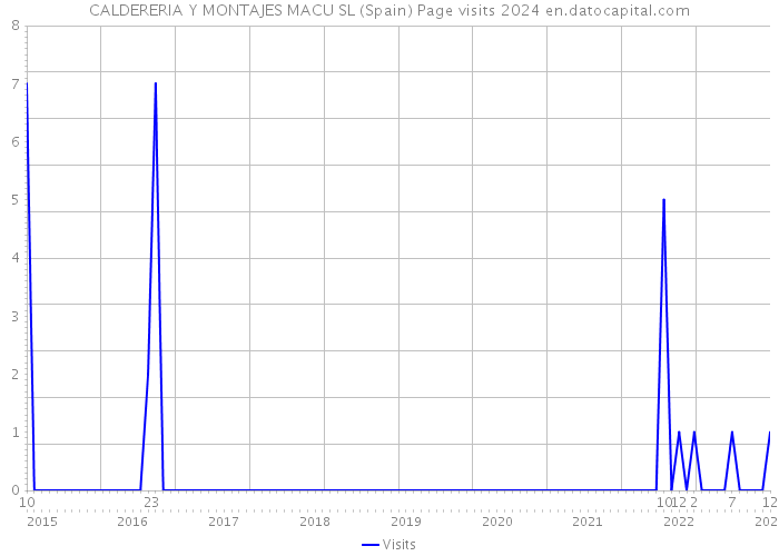 CALDERERIA Y MONTAJES MACU SL (Spain) Page visits 2024 