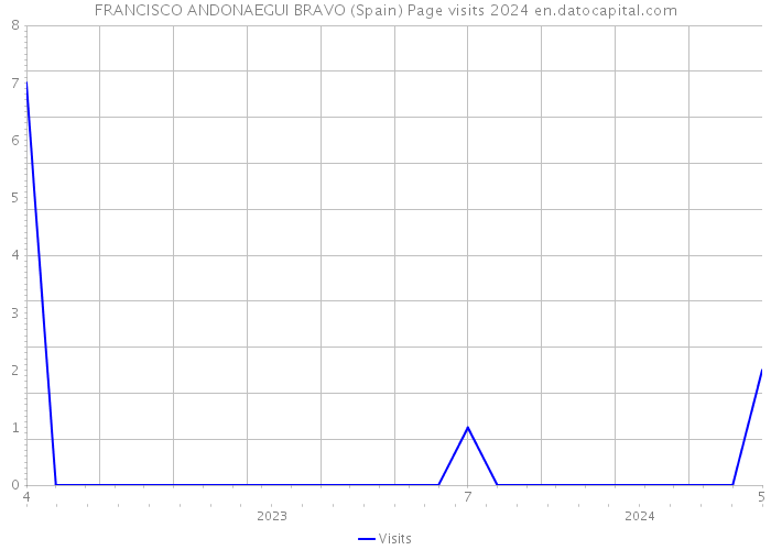 FRANCISCO ANDONAEGUI BRAVO (Spain) Page visits 2024 
